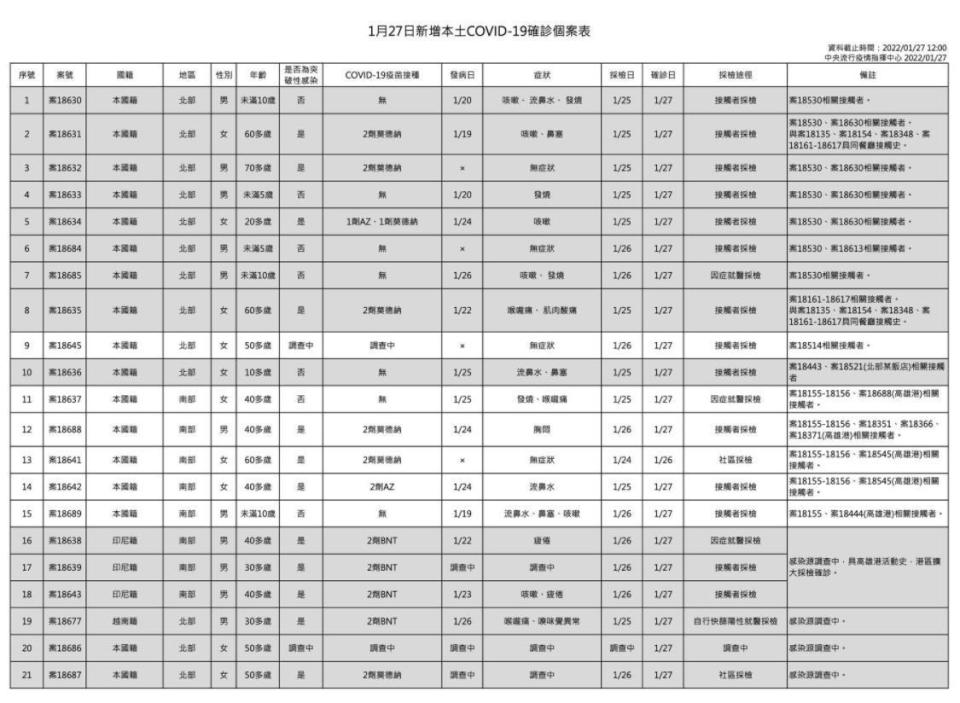 國內今新增21例本土及43例境外移入確診。（指揮中心提供）