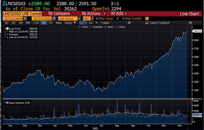 There's an extraordinary metal about to enter a new super-cycle. That's because existing inventories ...