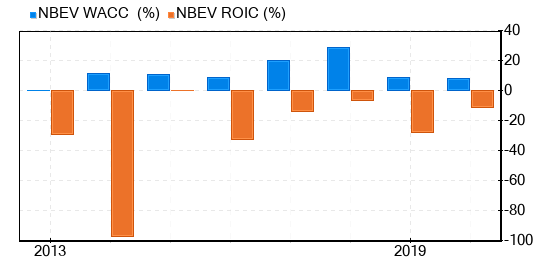 NewAge Stock Is Believed To Be Possible Value Trap