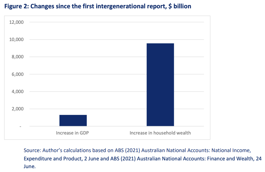 Bar chart comparing increase in GDP compared to household wealth