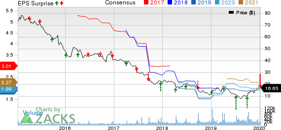 Bed Bath & Beyond Inc. Price, Consensus and EPS Surprise