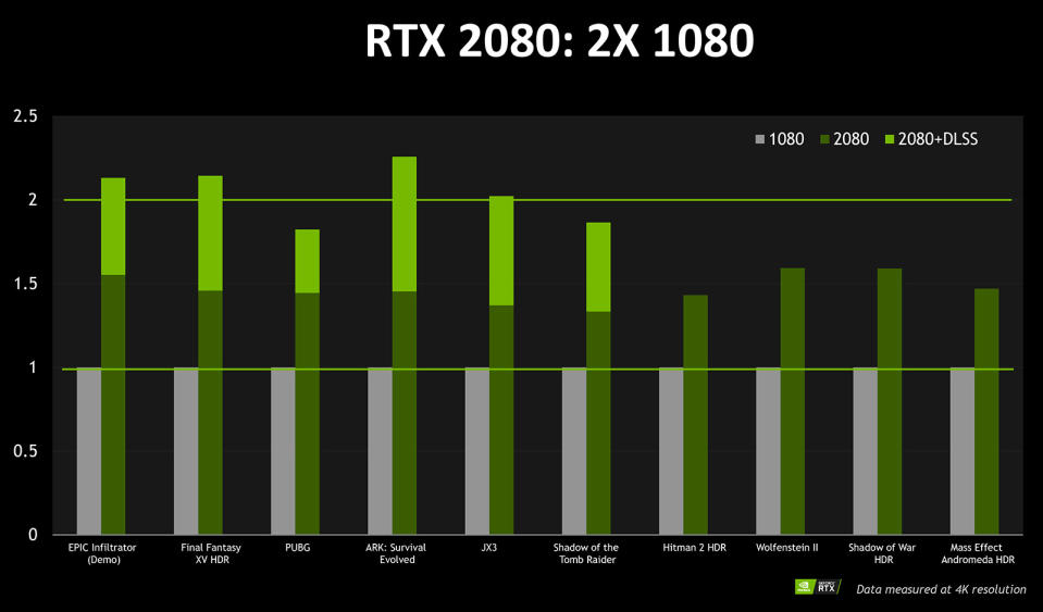 At its big RTX event at Gamescom, NVIDIA made some bold claims about its new