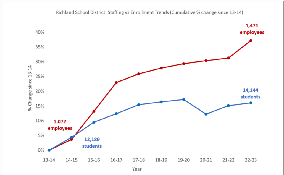 Data provided by Washington Office of Superintendent of Public Instruction/Courtesy Edunomics Lab at Georgetown University