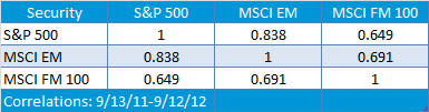 S'P 500 vs. MSCI EM and MSCI FM 100