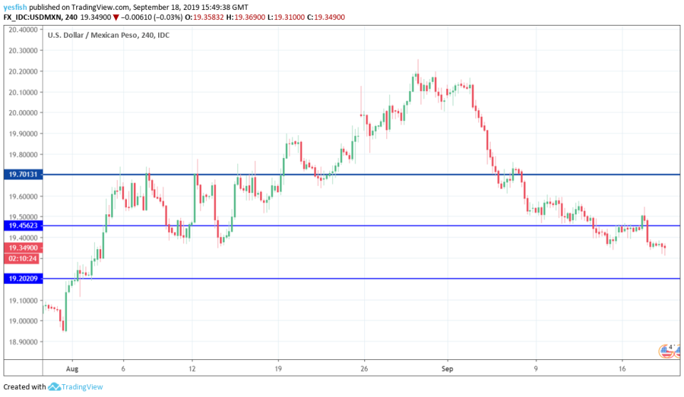 USD/MXN 4-Hour Chart