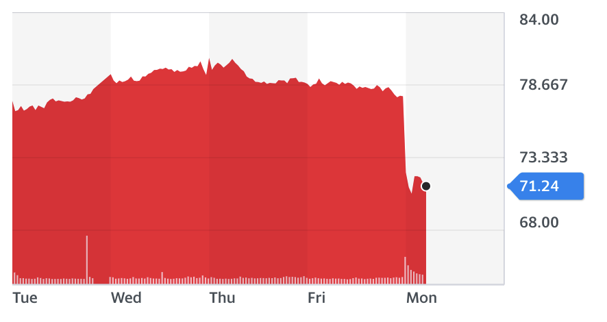 Ubisoft shares. Chart: Yahoo Finance