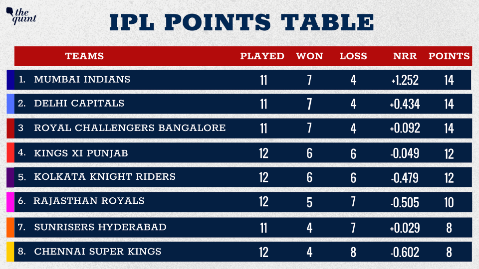 KXIP move to the fourth spot in the points table.