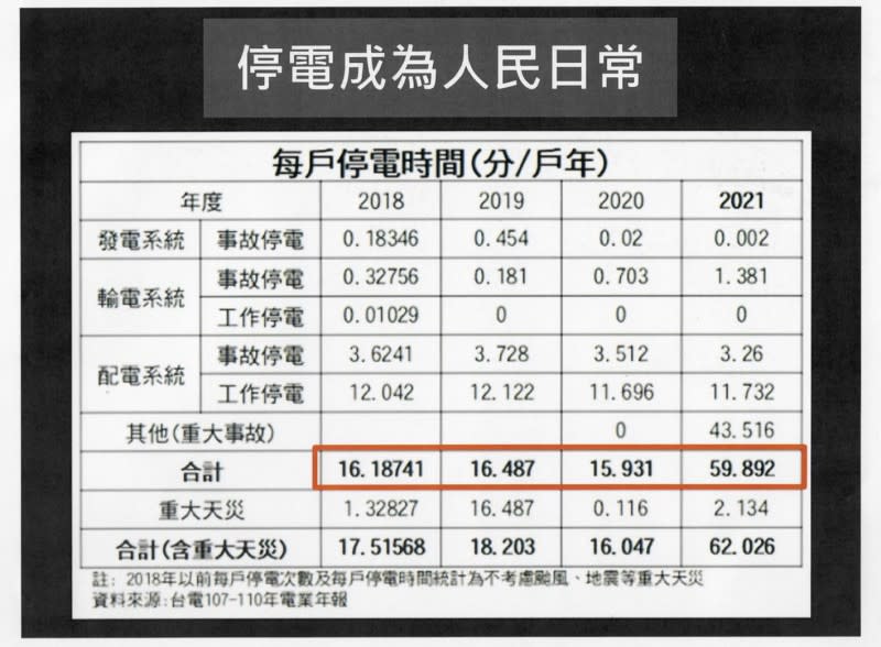 20220624-近年停電時間表（國民黨團提供）