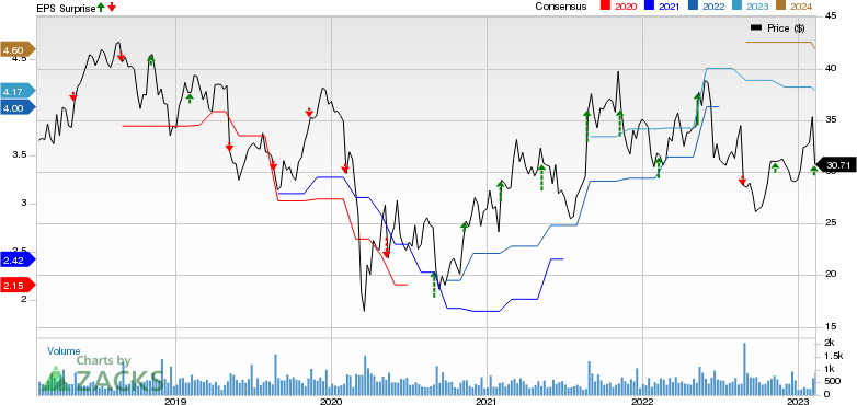 ScanSource, Inc. Price, Consensus and EPS Surprise