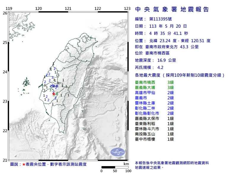 ▲台南市今日凌晨4時35分發生顯著有感地震，芮氏規模4.2，地震深度16.9公里。（圖／取自中央氣象署）