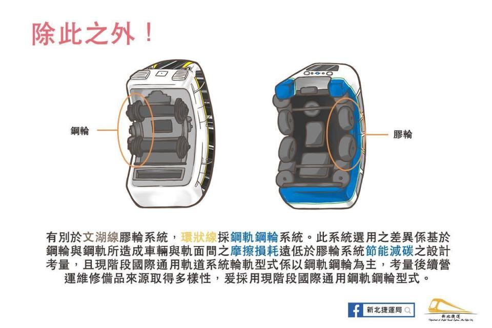 相較於採用膠輪系統的文湖線，環狀線採「鋼軌鋼輪」系統。（翻攝自新北捷運局臉書）