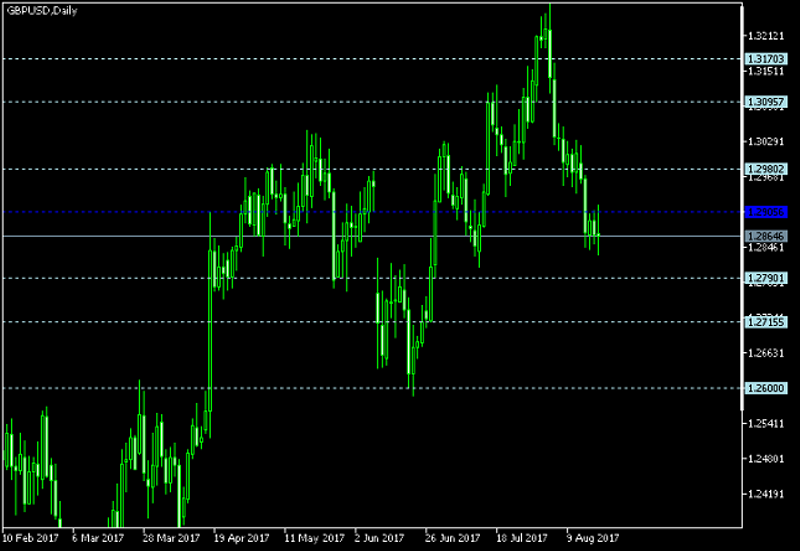 GBP/USD Daily Chart - Pivot Points