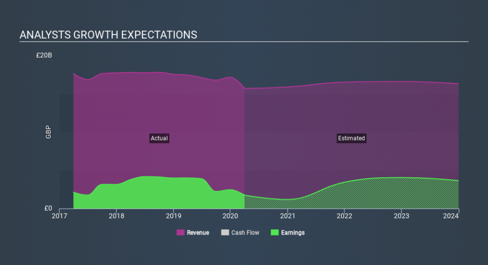 LSE:LLOY Past and Future Earnings May 5th 2020