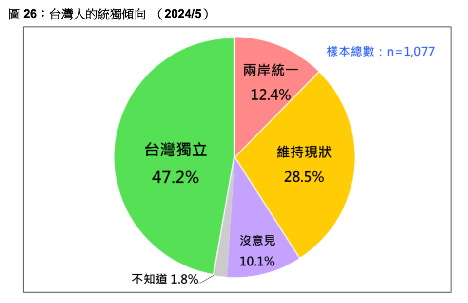 台灣人的統獨傾向 (2024/5)。台灣民意基金會提供