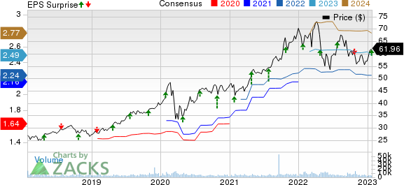 Brown & Brown, Inc. Price, Consensus and EPS Surprise