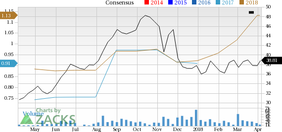 Alarm.com (ALRM) is seeing solid earnings estimate revision activity and is a great company from a Zacks Industry Rank perspective.