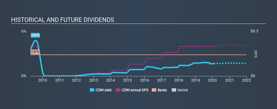 NasdaqGM:CZWI Historical Dividend Yield, January 30th 2020