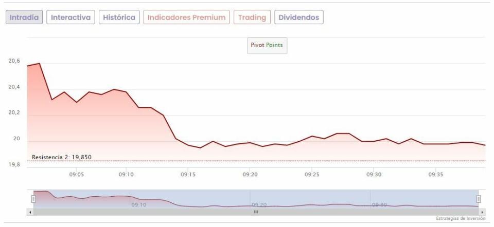 Fluidra se desploma en Bolsa arrastrado por el ‘profit warning’ de un rival estadounidense