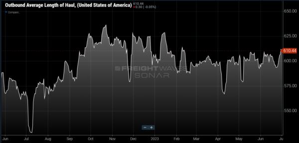 (Chart: FreightWaves SONAR)