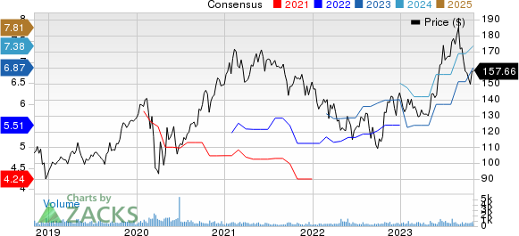 MSA Safety Incorporporated Price and Consensus