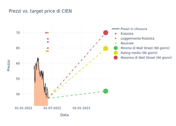 price target chart