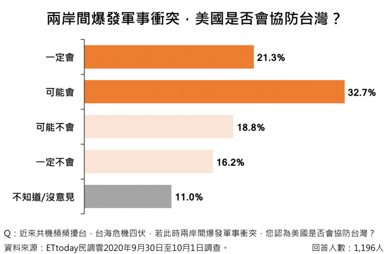 ETtoday民調雲提供。