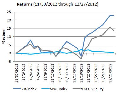 Returns December