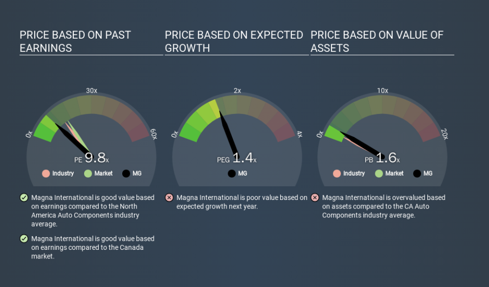 TSX:MG Price Estimation Relative to Market, January 6th 2020