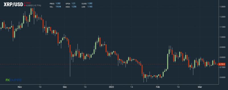 <em>XRP/USD Price Chart</em>