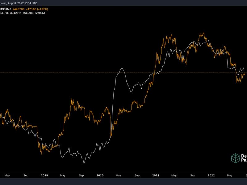 The chart shows bitcoin is moving in tandem with the rate of change in Fed's balance sheet size. (Decentral Park Capital)