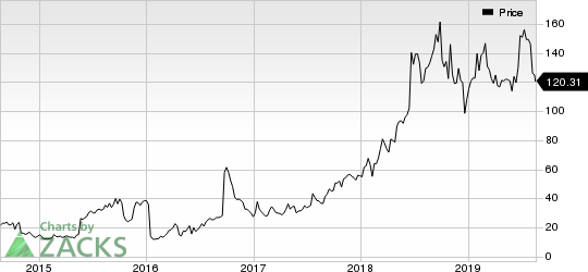 Sarepta Therapeutics, Inc. Price