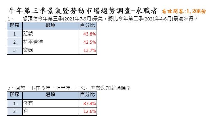 43.8%求職者抱持悲觀態度，87.4%在上半年沒有被加薪。（圖／yes123求職網提供）