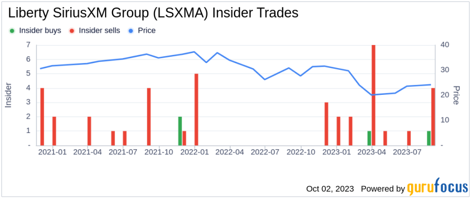 Decoding Liberty SiriusXM Group's (LSXMA) Ownership: A Deep Dive into Institutional and Insider Holdings