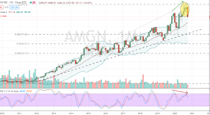 Amgen (AMGN) bearish topping with divergent stochastics