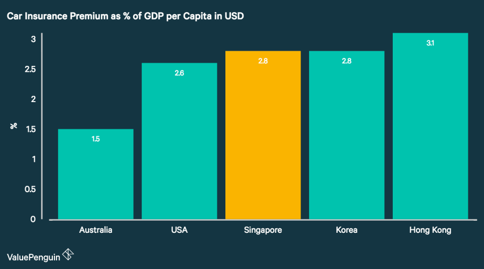 This graph compares the cost of car insurance as a percentage of GDP per capita (in USD) in Singapore, Korea, the United States, Hong Kong and Australia. We found that the cost of car insurance in each country tends to correlate with the risk of getting into a serious car accident.