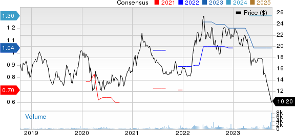 American Vanguard Corporation Price and Consensus