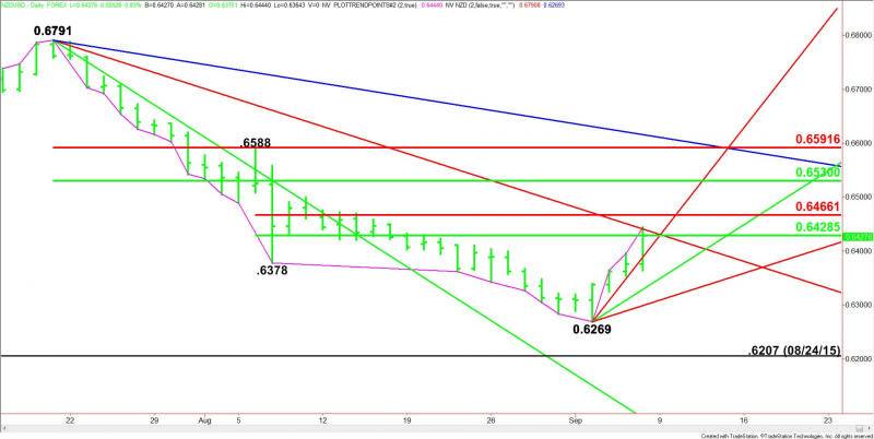 Daily NZD/USD