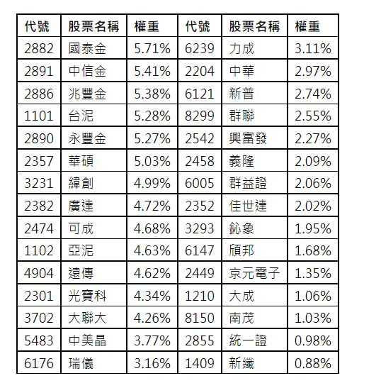 台灣指數公司新編「特選台灣高股息30指數」的30檔成分股。（圖／富邦投信提供）