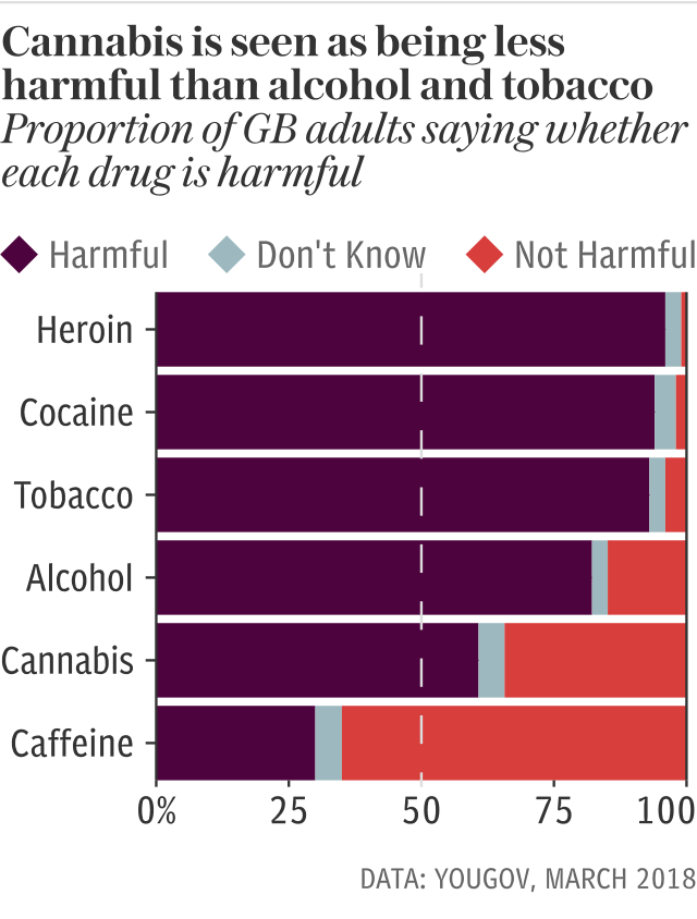 Cannabis is seen as being more less harmful than alcohol and tobacco
