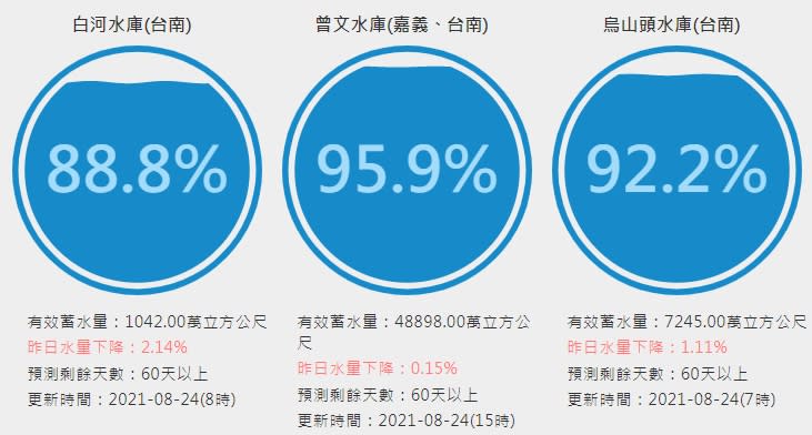 「水庫霸主」曾文水庫為何持續放水？南水局曝原因：維持蓄水率逾95%