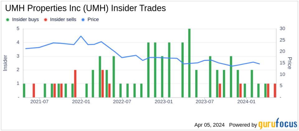 EVP and COO Brett Taft Exercises Stock Options on UMH Properties Inc (UMH)