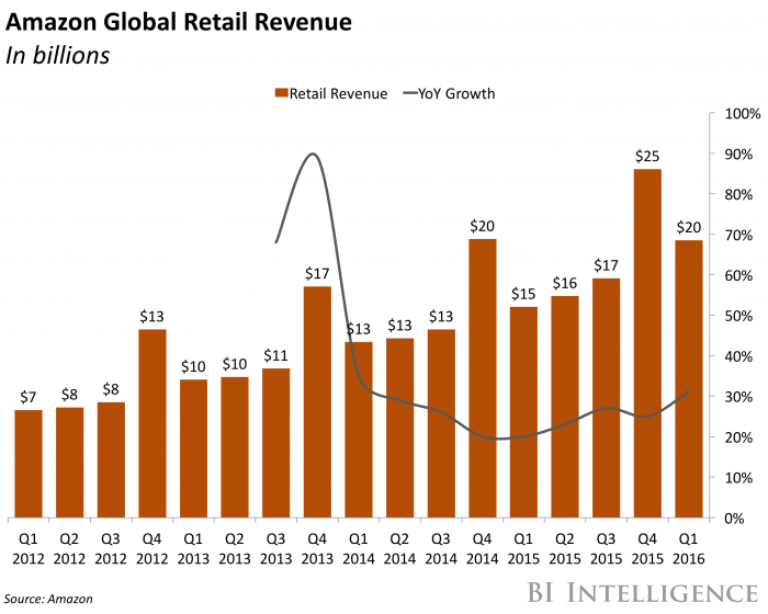 Amazon Global Retail Revenue