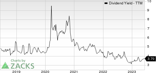 TotalEnergies SE Sponsored ADR Dividend Yield (TTM)