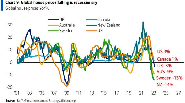 Global real estate prices