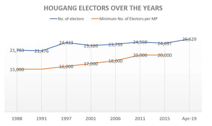 SOURCE: Elections Department Singapore  Note: EBRC did not set a range of electors to MP in 1991