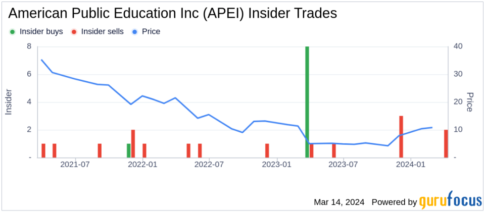 Director Jean Halle Sells 11,874 Shares of American Public Education Inc (APEI)