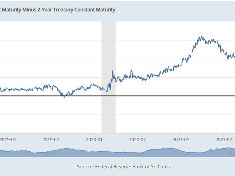 10-Year Treasury Constant Maturity Minus 2-Year Constant Maturity (Fred Database)