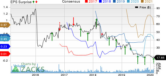 Alkermes plc Price, Consensus and EPS Surprise