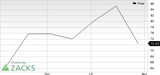 JFrog Ltd. Price