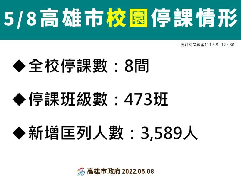 ▲5月8日高雄市校園停課情形。（圖／高市府提供）